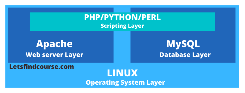 lamp stack meaning